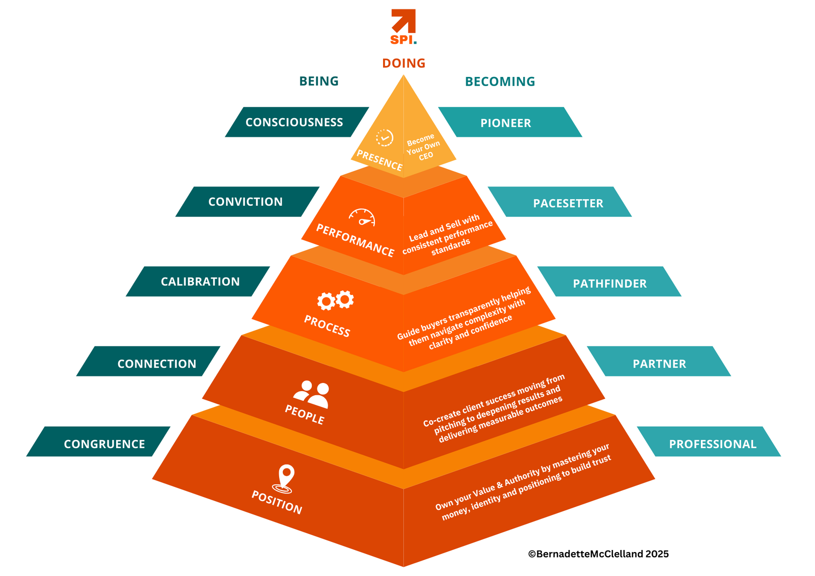 Salespeople of Influence Model, Bernadette McClelland, Sales Leadership Academy 2025